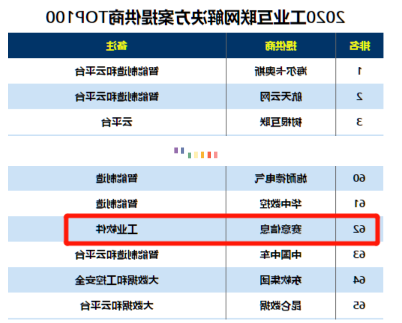 2020年工業インターネットソリューションプロバイダーTOP100、2020年中国デジタルモデル転換推進TOP100に選ばれました。